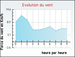 Evolution du vent de la ville L'Hme-Chamondot